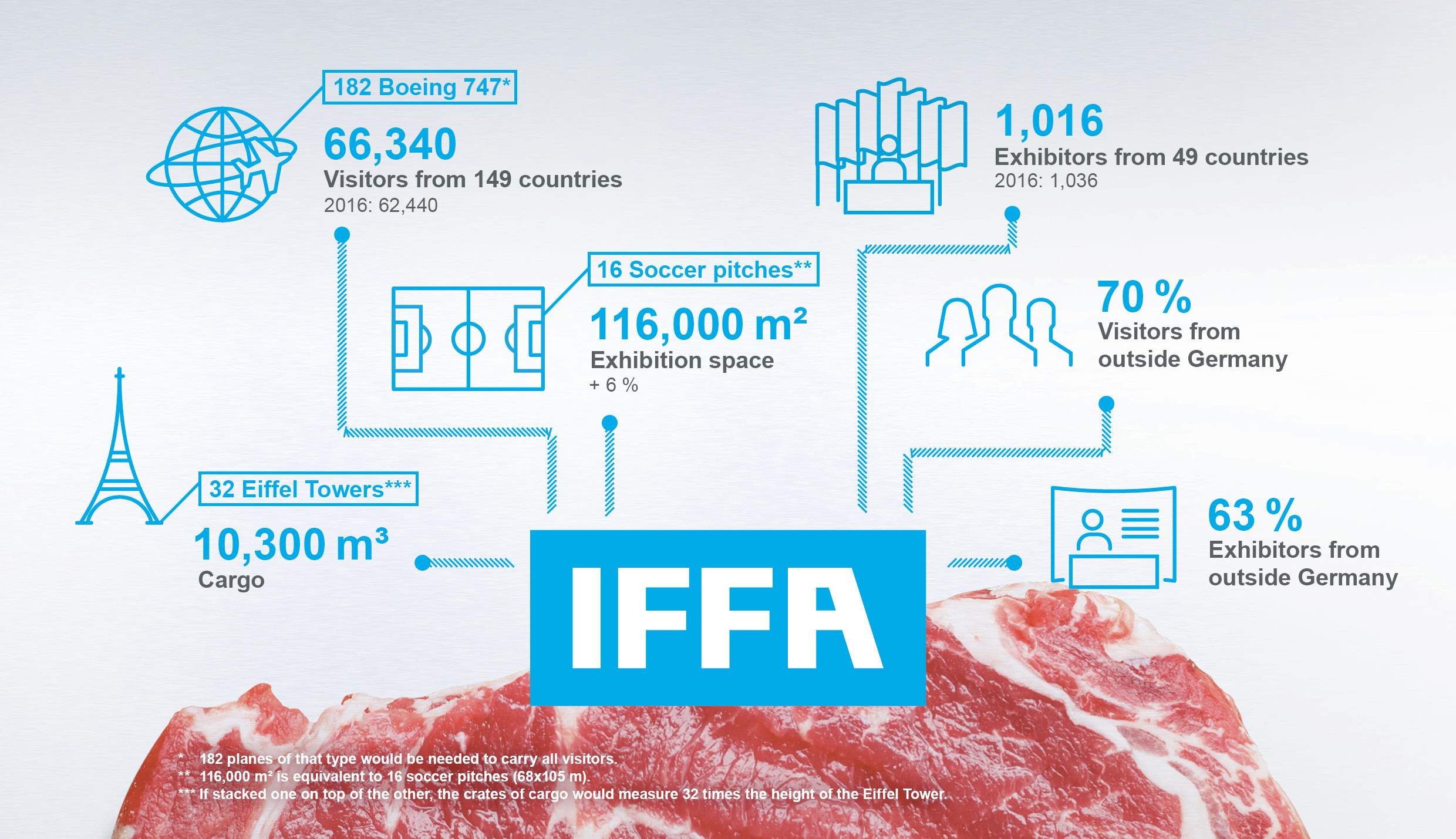 Graphic about IFFA 2019