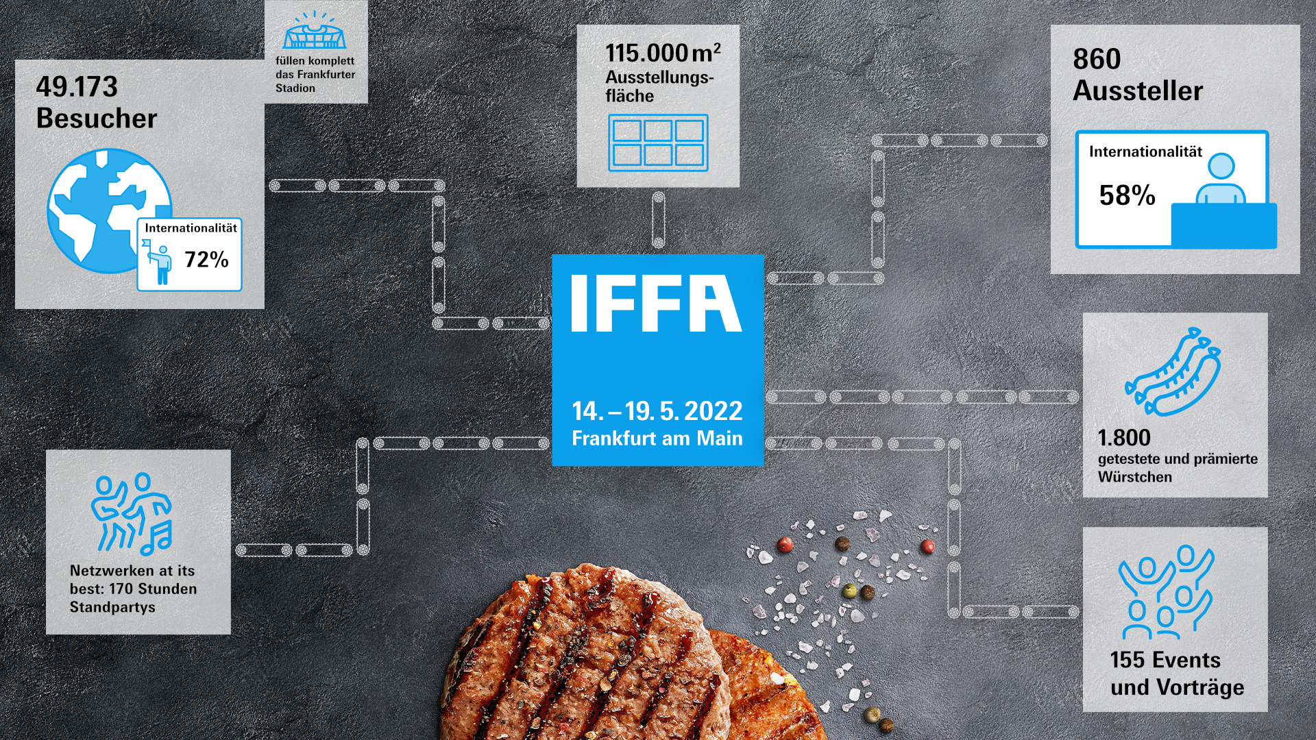 20220519 IFF 2022 IFFA_Schlussberichtgrafik_DE