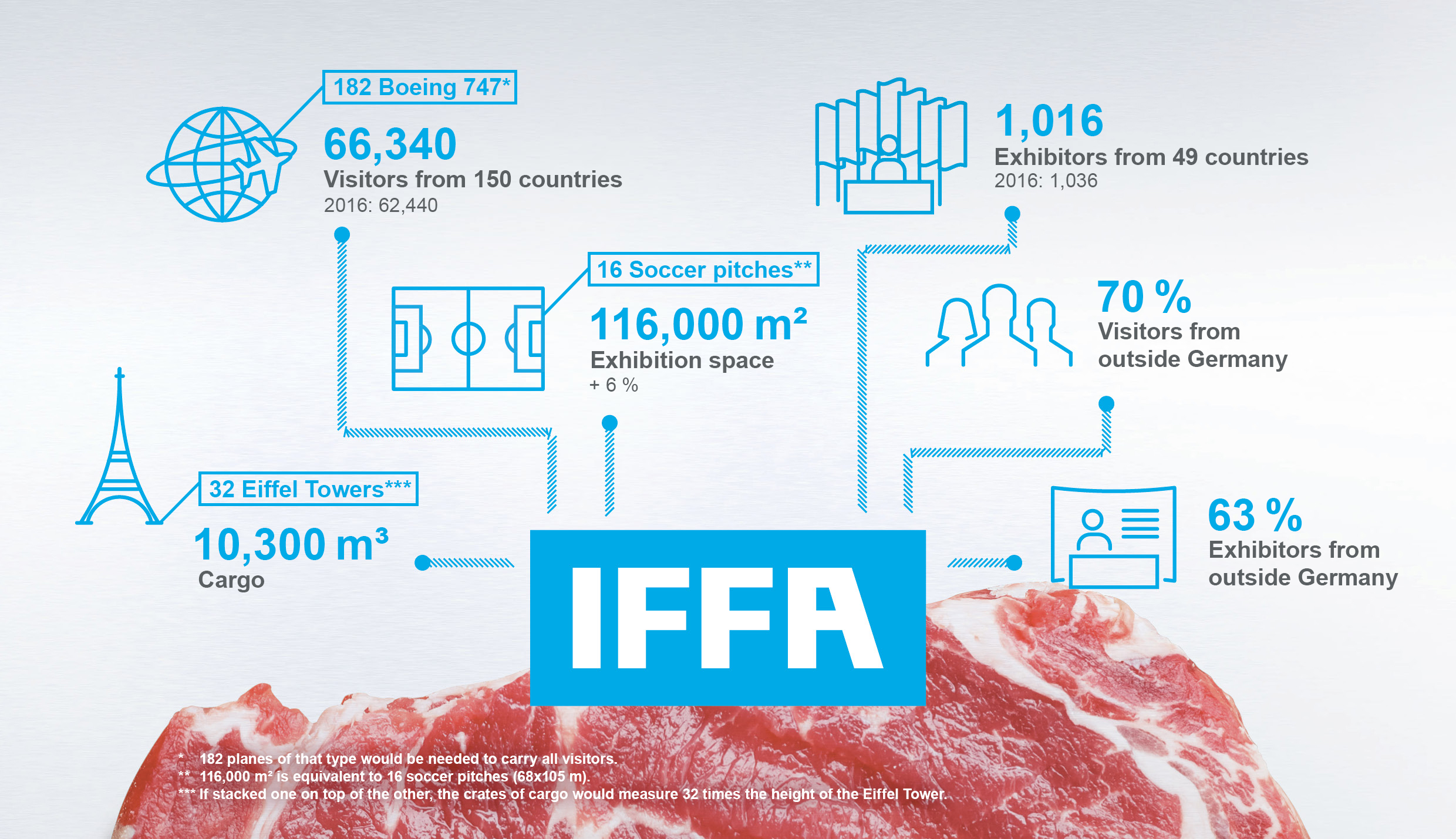 IFFA 2019 figures