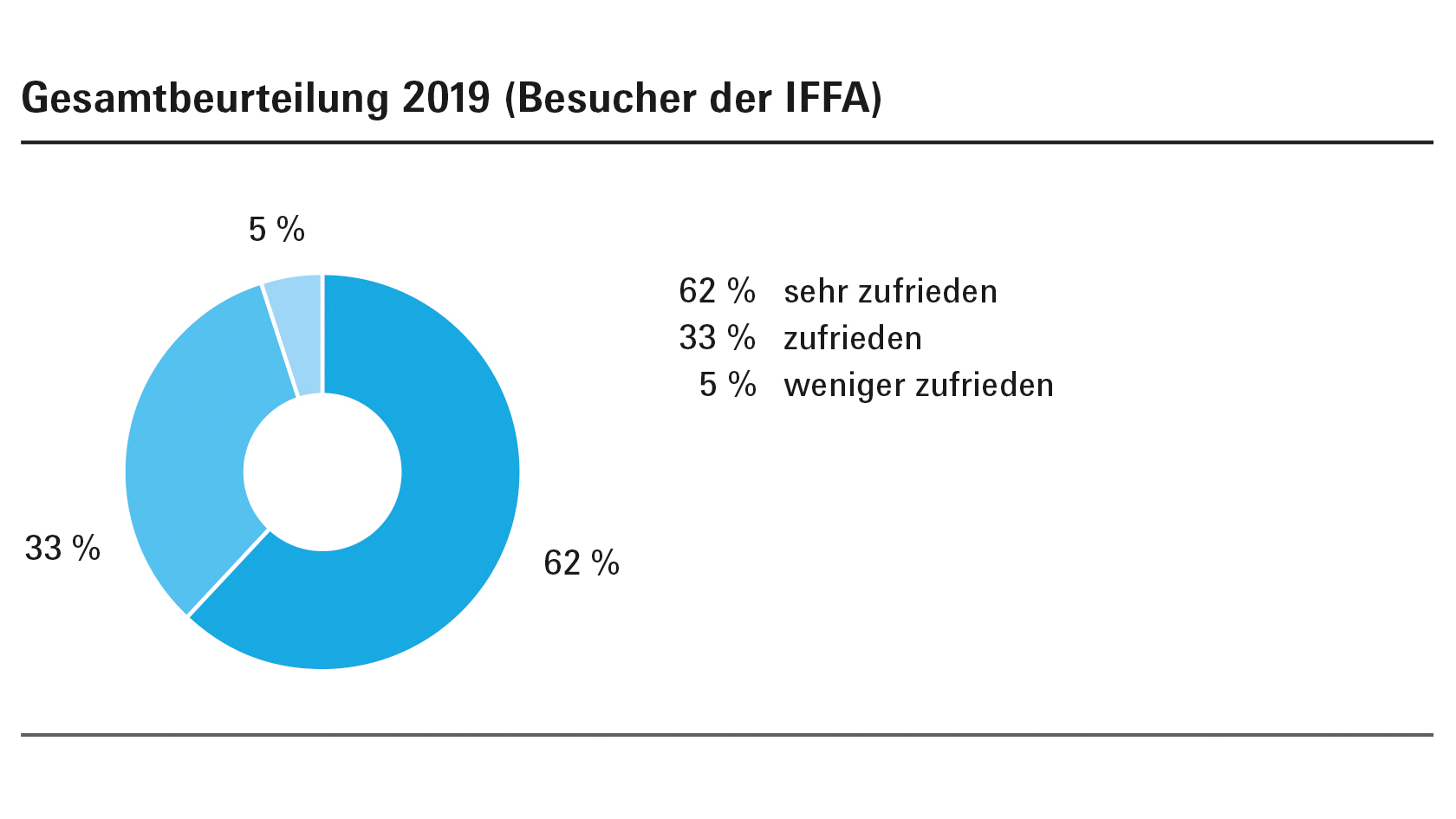 Gesamtbeurteilung 2019 (Besucher der IFFA)