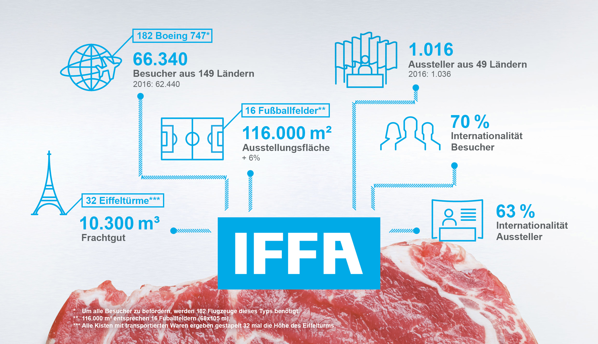 Grafik zur IFFA 2019