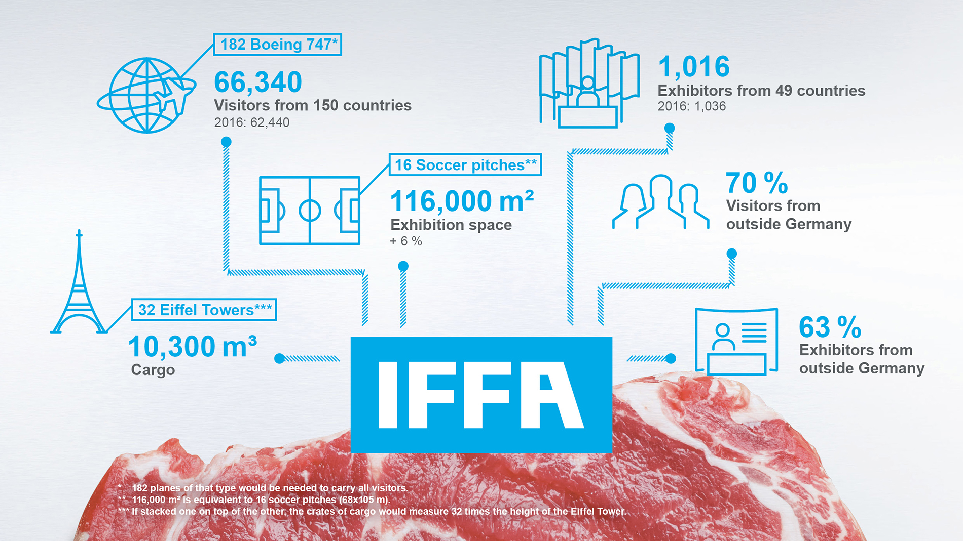 Graphic about IFFA 2019