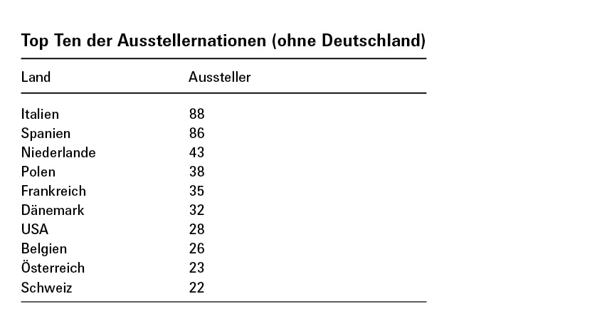 Top Ten der Ausstellernationen (ohne Deutschland)