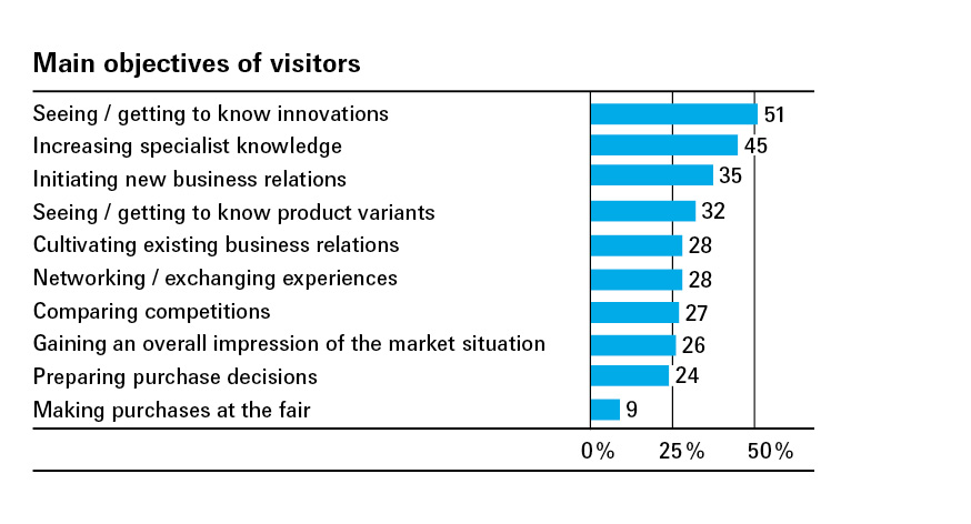 Main objectives of visitors