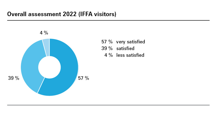 Overall assessment 2022