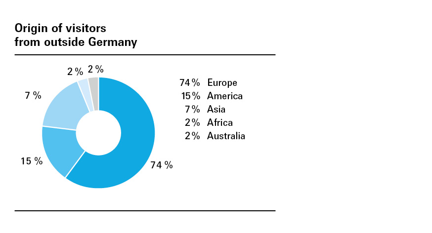 Origin of visitors from Outside Germany