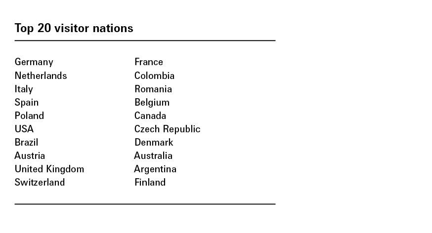 Top 20 visitor nations