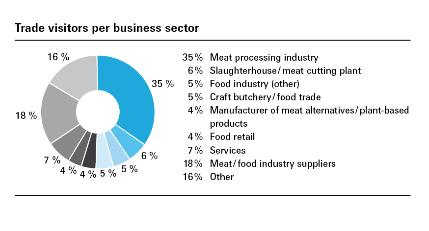 Trade visitors per business sector