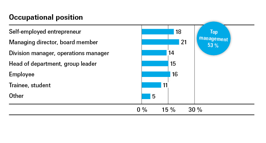 Occupational position