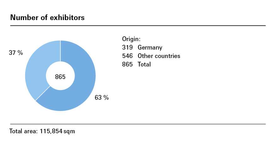 Number of exhibitors