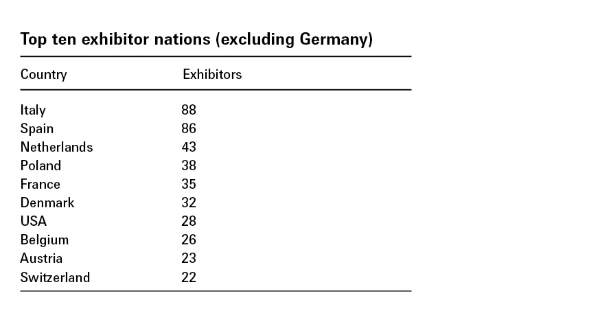 Top ten exhibitor nations (exluding Germany)
