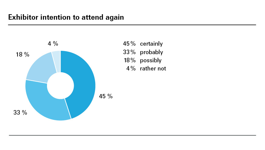 Exhibitor intention to attend again