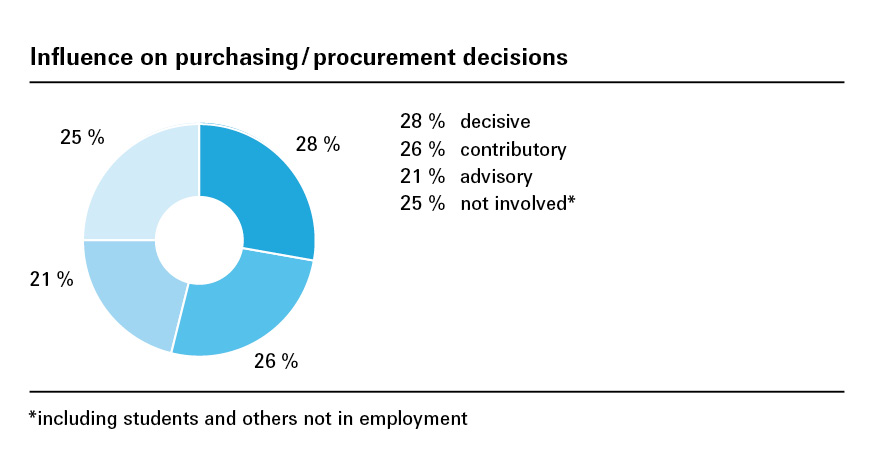 Influence on purchasing / procurement decisions