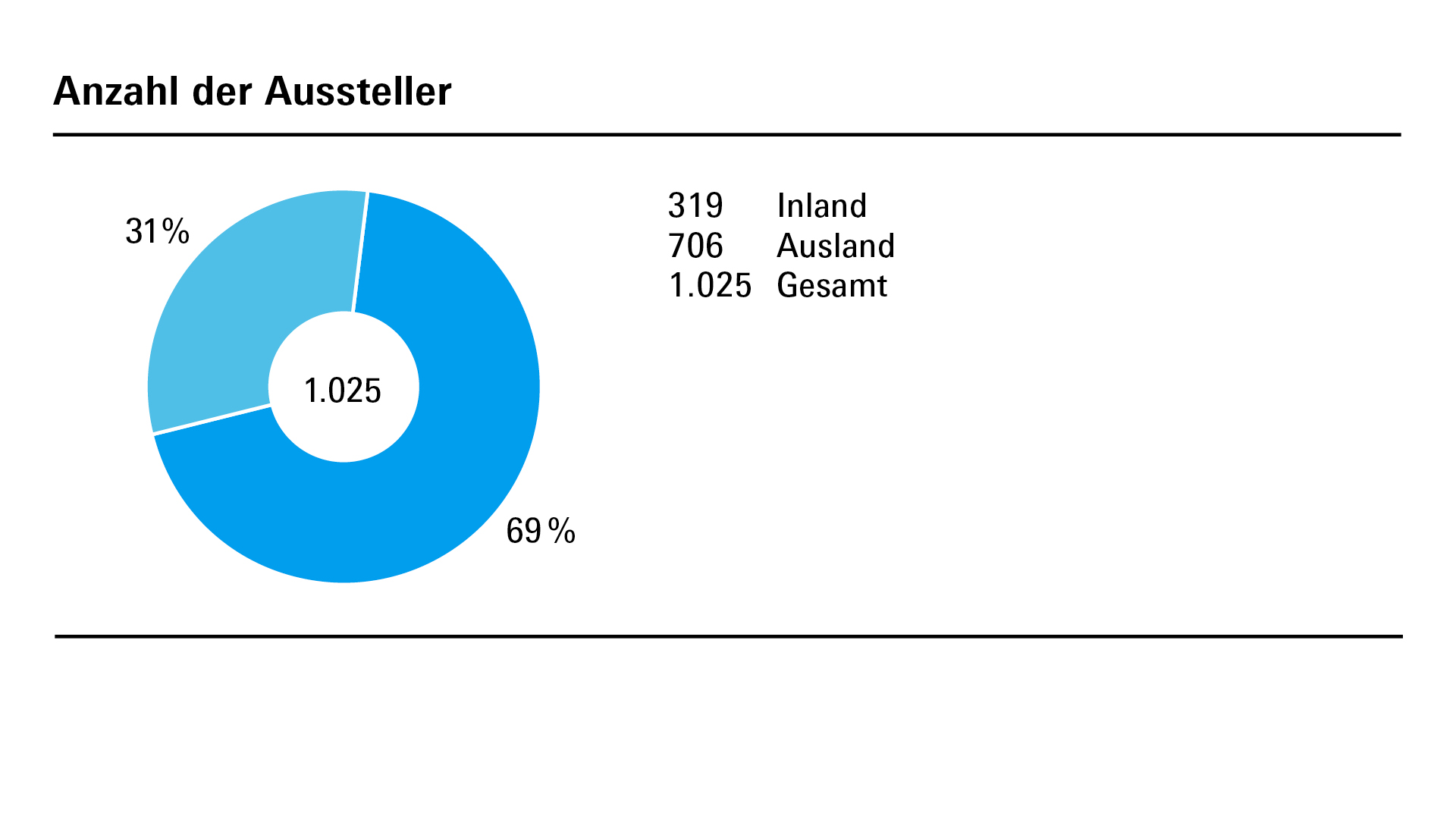 Anzahl der Aussteller