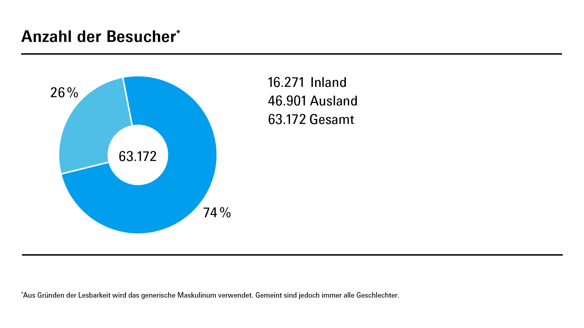 Anzahl der Besucher