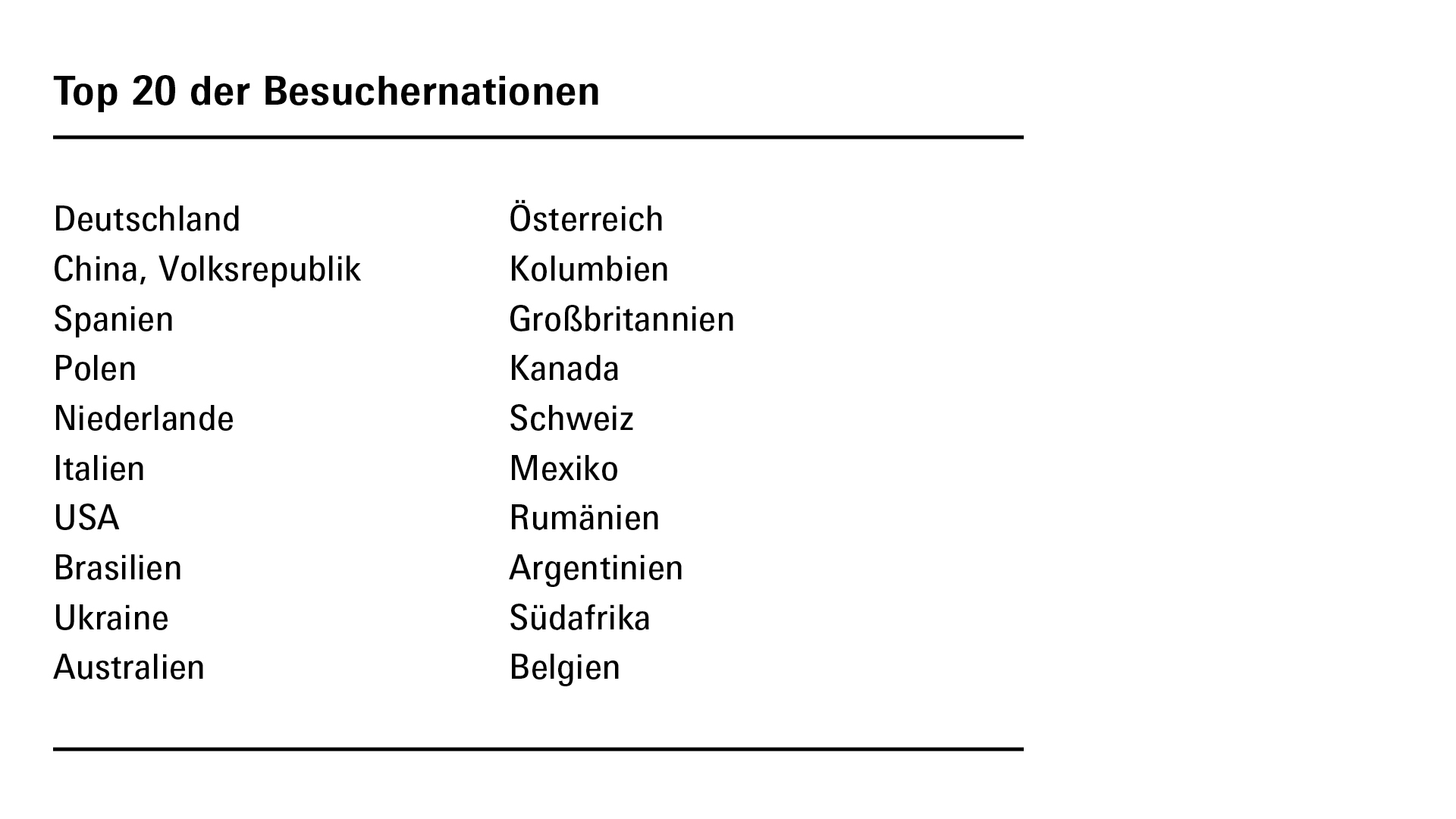 Top 20 Besuchernationen