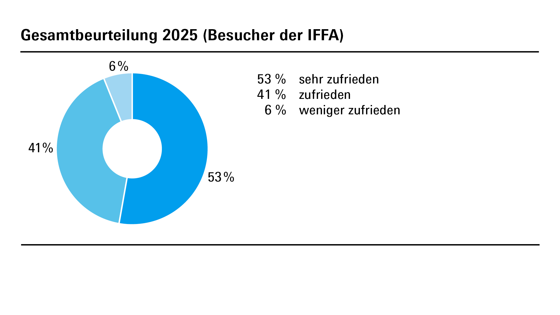 Gesamtbeurteilung 2025