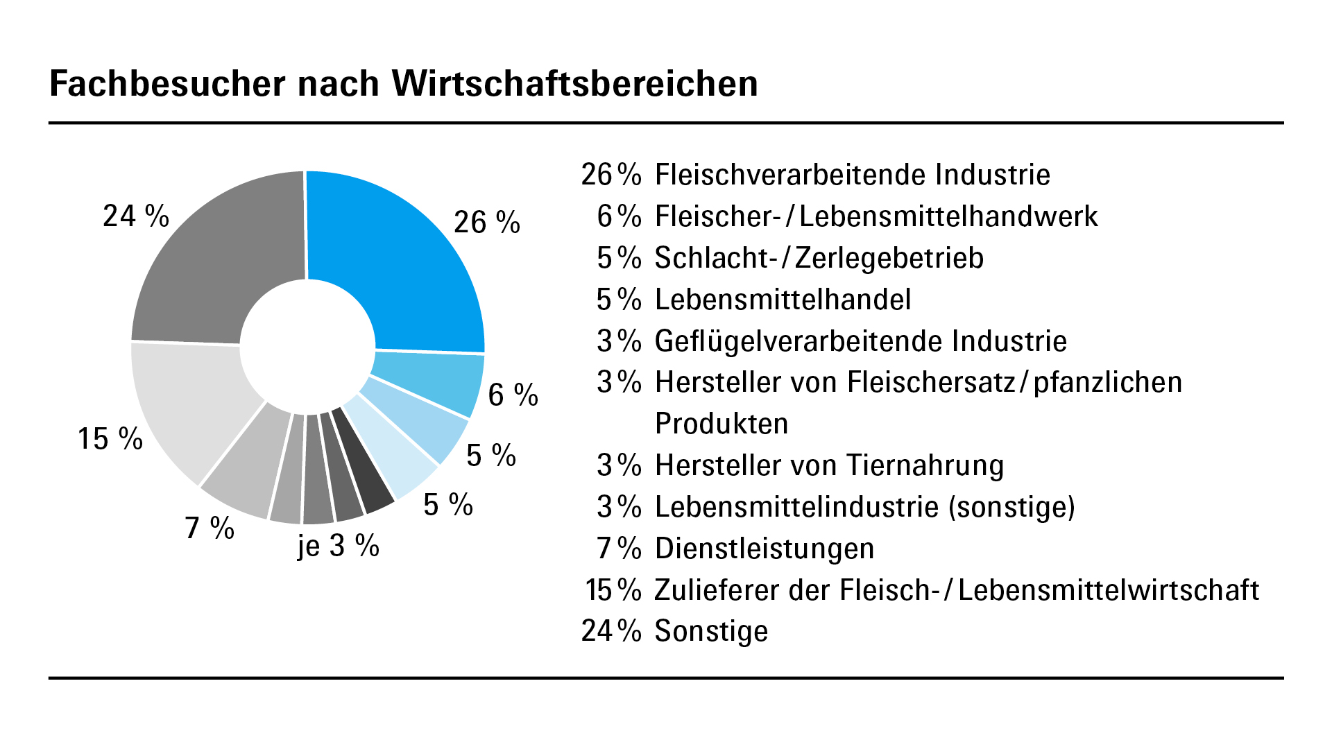 Die IFFA 2025 in Zahlen.