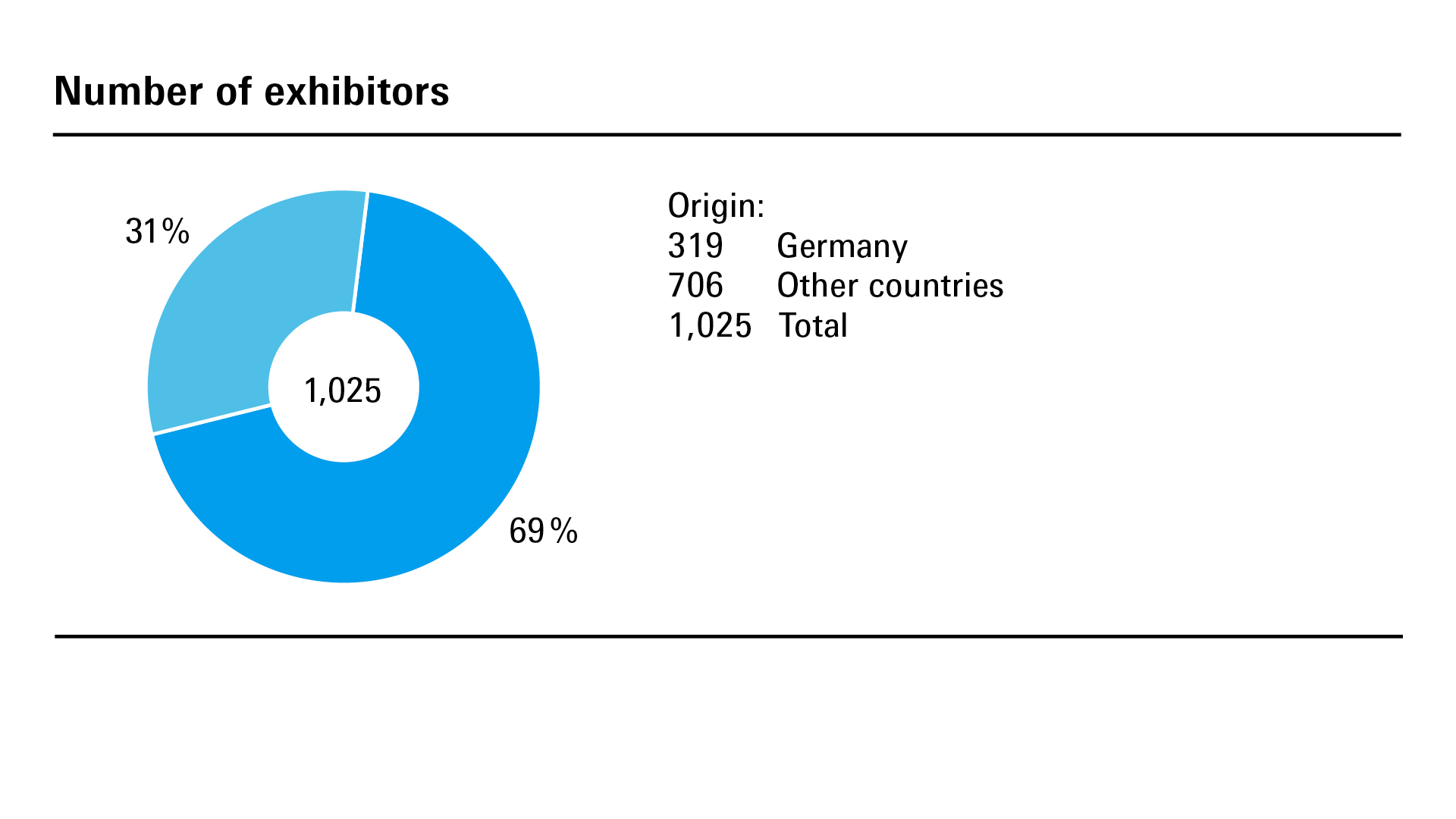 Number of exhibitors