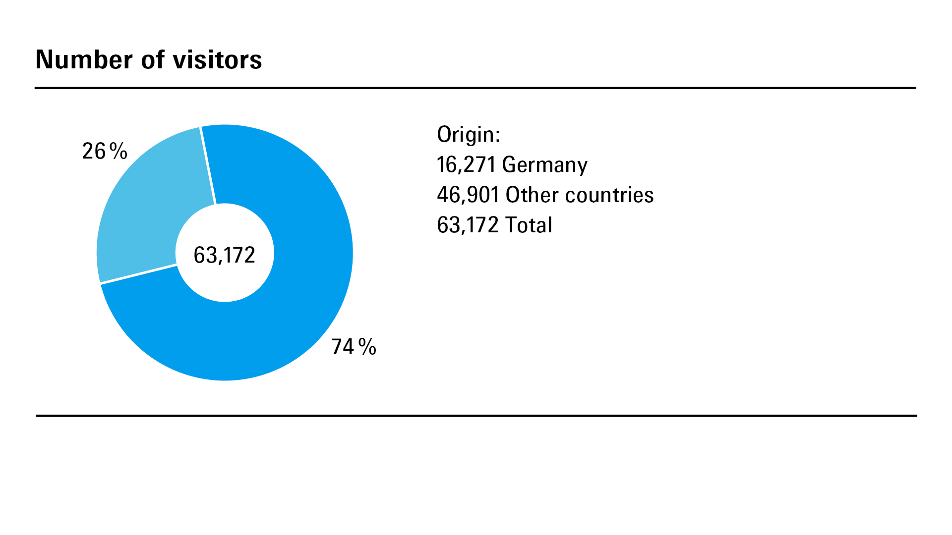 Number of visitors
