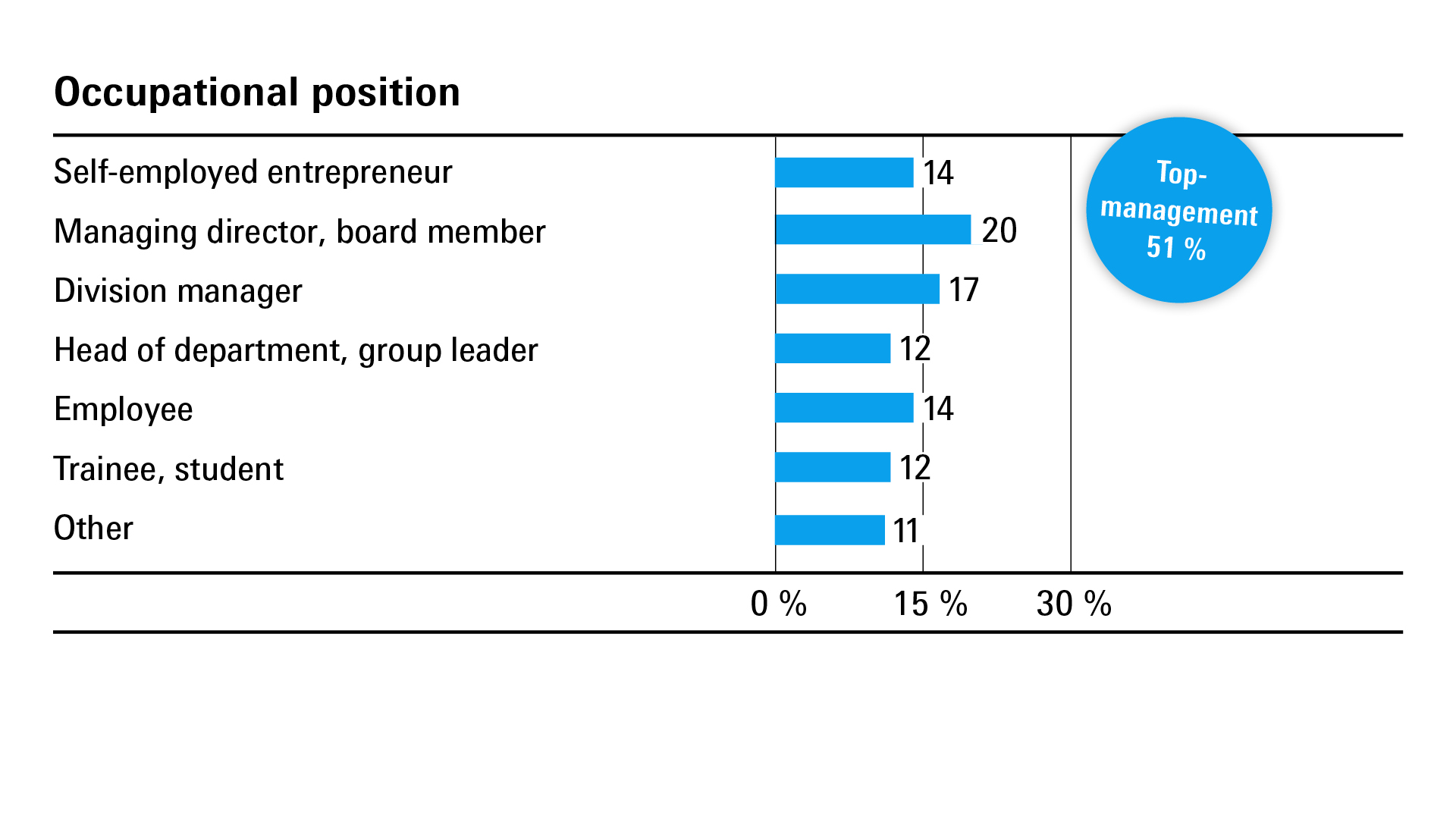 Occupational position