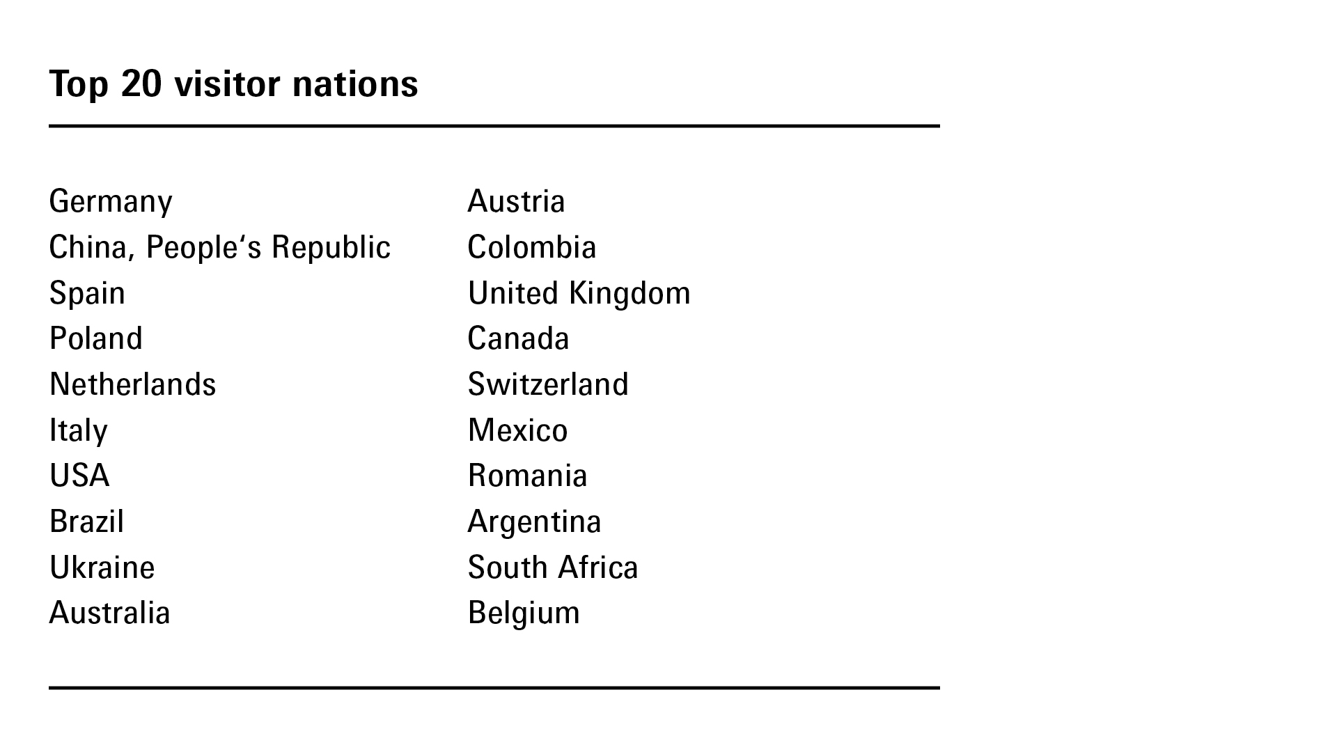 Top 20 visitor nations