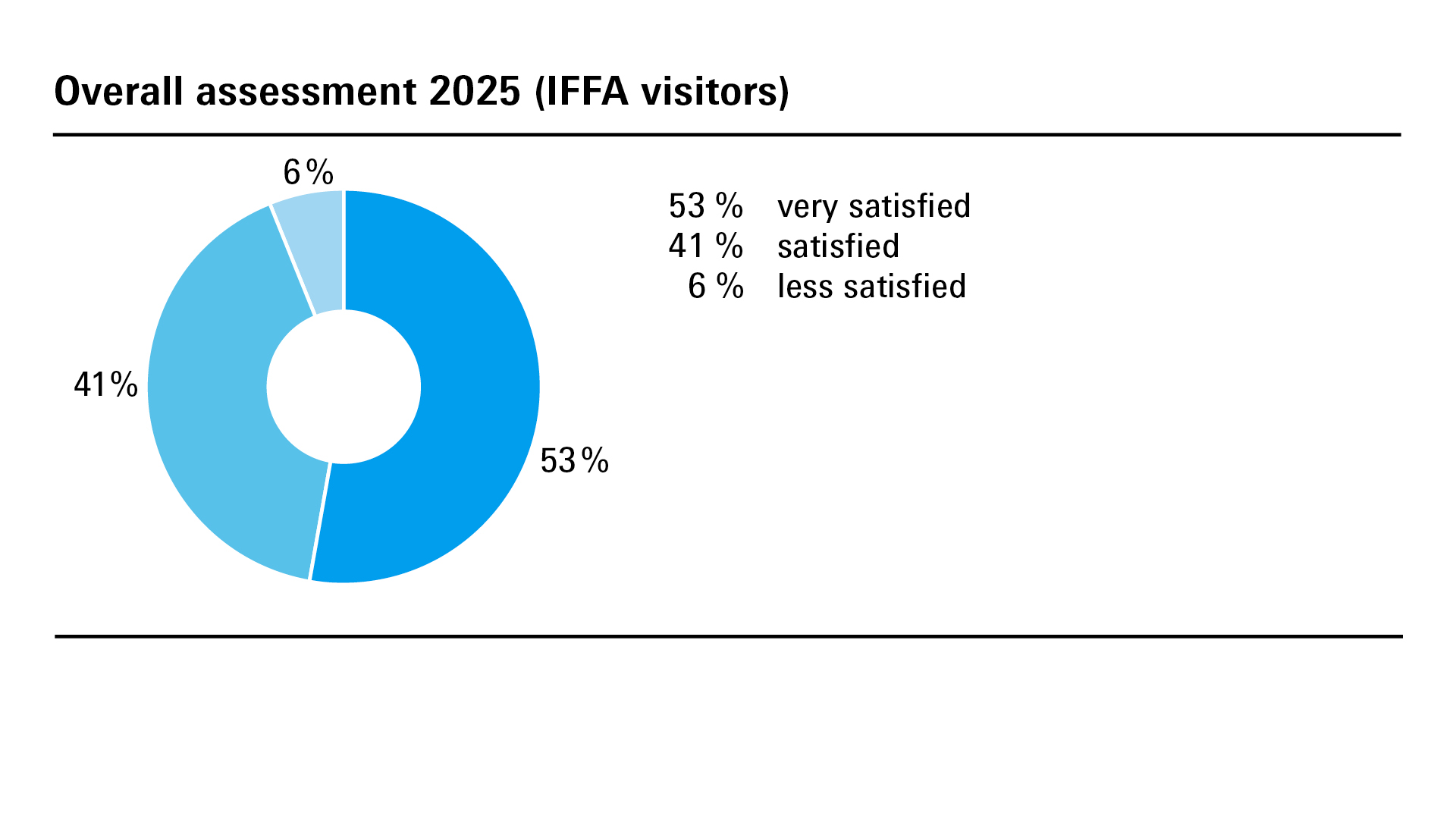 Overall assessment 2025 (IFFA visitors)