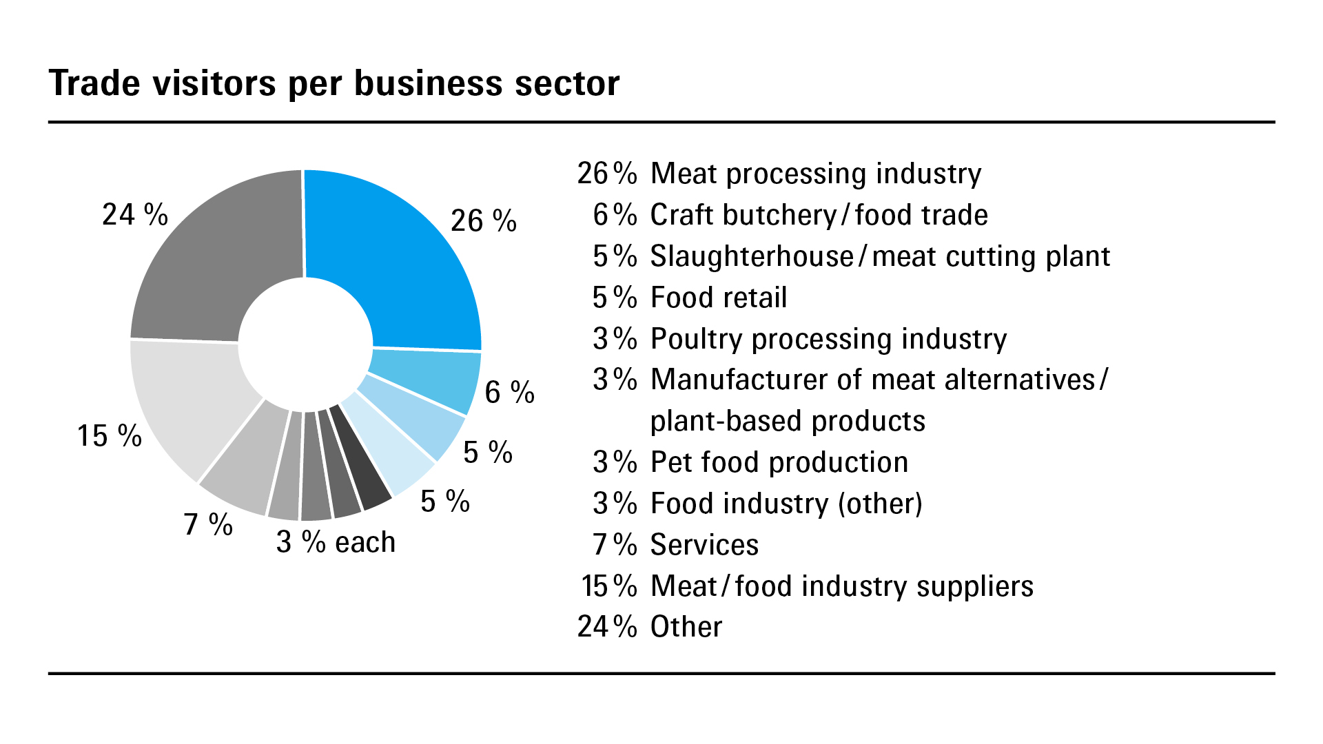 IFFA 2025: Key facts and figures