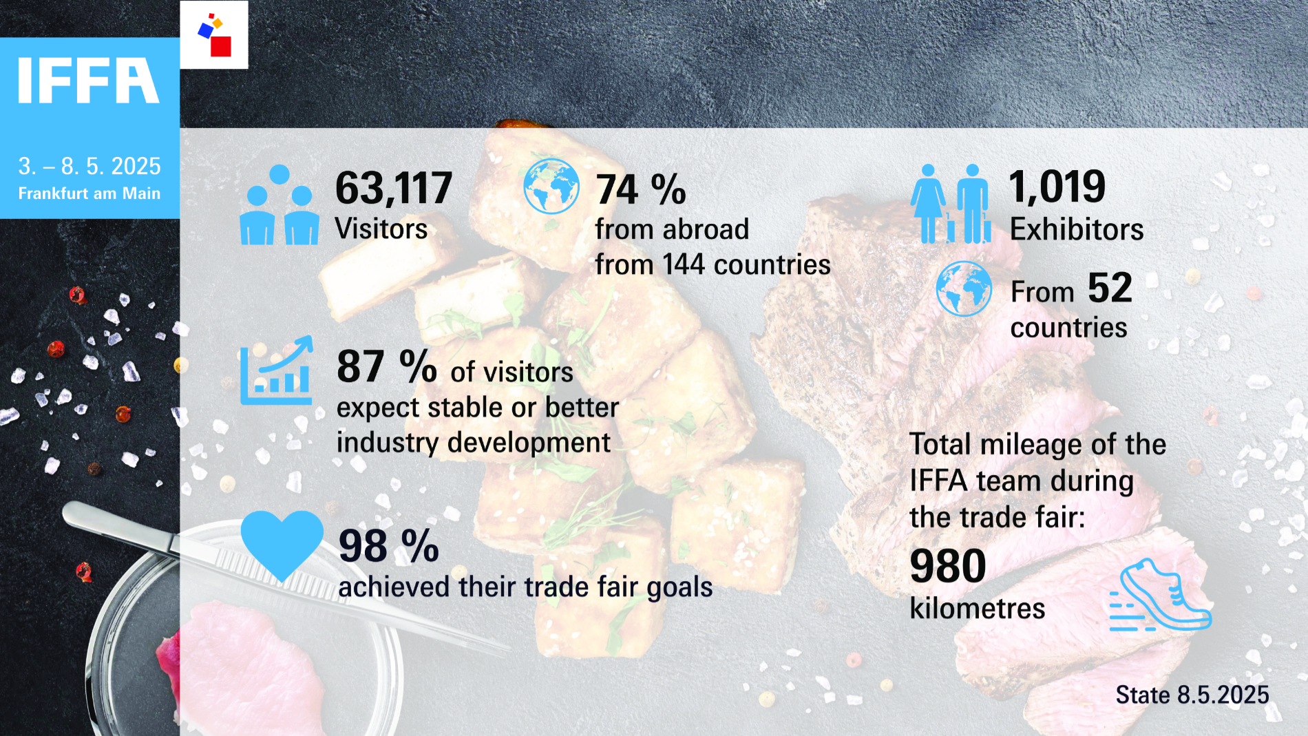 IFFA 2025 at a glance. Source: Messe Frankfurt Exhibition